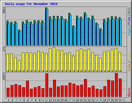 Daily usage for November 2018